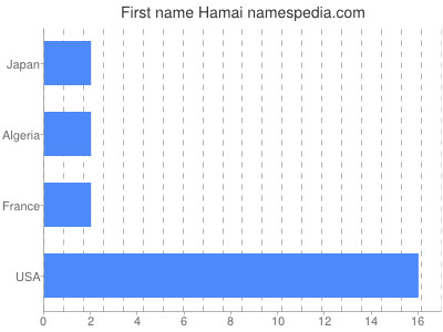 Vornamen Hamai