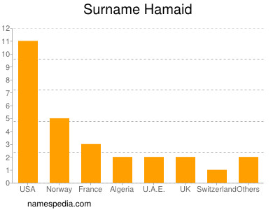 Familiennamen Hamaid