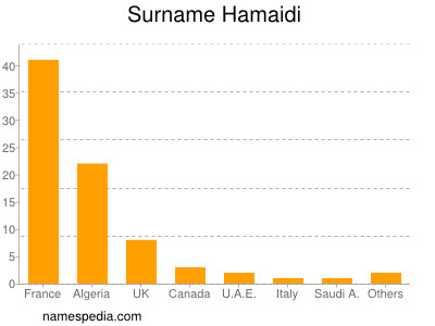 nom Hamaidi