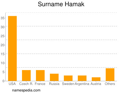 Familiennamen Hamak