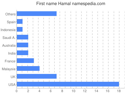 Vornamen Hamal