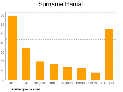 nom Hamal