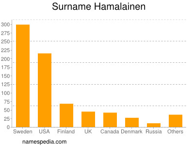 Familiennamen Hamalainen