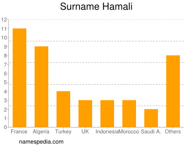 Familiennamen Hamali