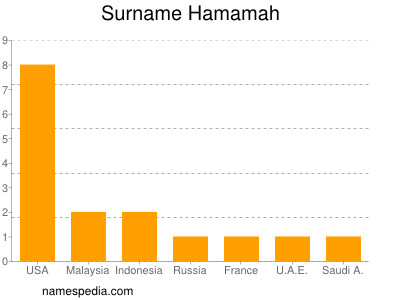 nom Hamamah