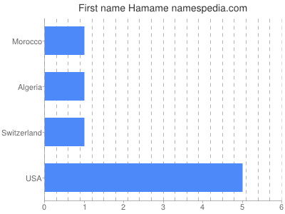 prenom Hamame