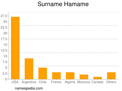 Familiennamen Hamame