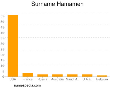 Familiennamen Hamameh