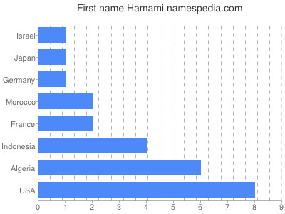 Given name Hamami