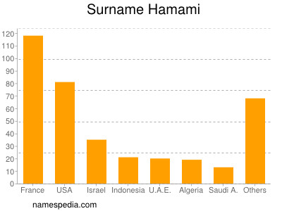 Familiennamen Hamami