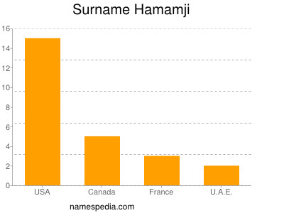 Surname Hamamji