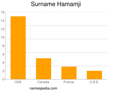 Familiennamen Hamamji