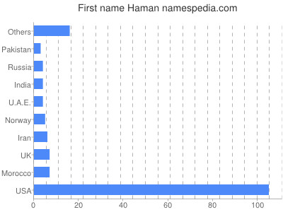 Given name Haman