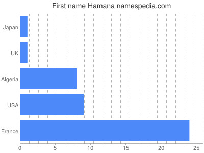 Vornamen Hamana