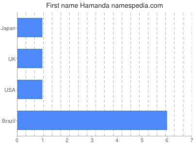 Vornamen Hamanda