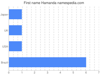 prenom Hamanda