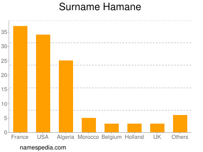 Familiennamen Hamane