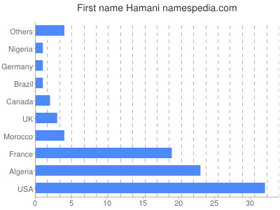 Vornamen Hamani