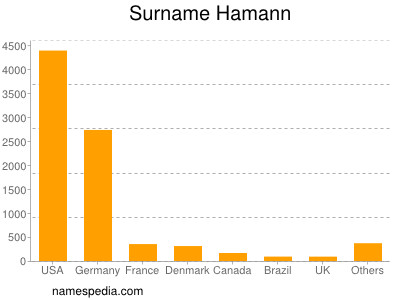 Familiennamen Hamann