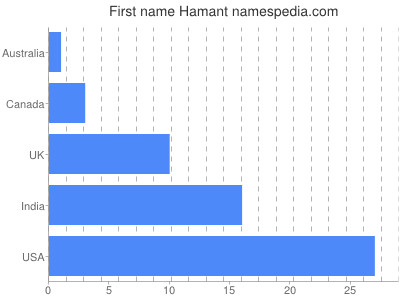 prenom Hamant