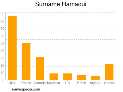 Familiennamen Hamaoui