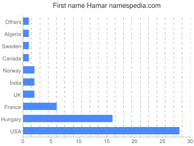 Vornamen Hamar