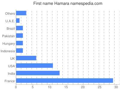 Vornamen Hamara