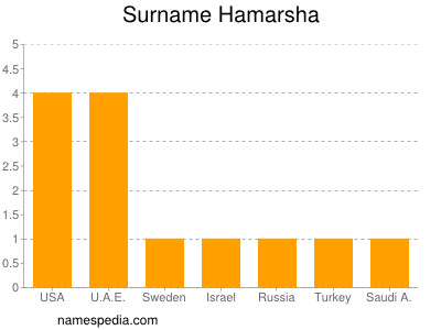 Familiennamen Hamarsha