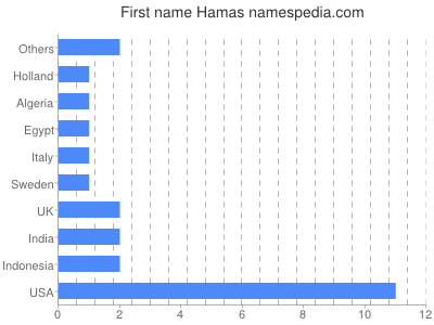 Vornamen Hamas