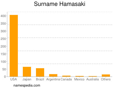 Familiennamen Hamasaki