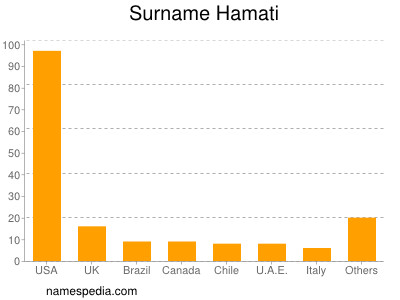 Familiennamen Hamati