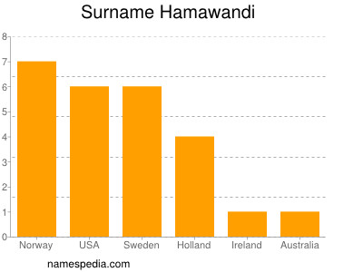 Familiennamen Hamawandi