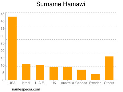 Familiennamen Hamawi