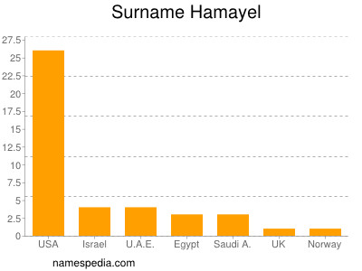 Familiennamen Hamayel