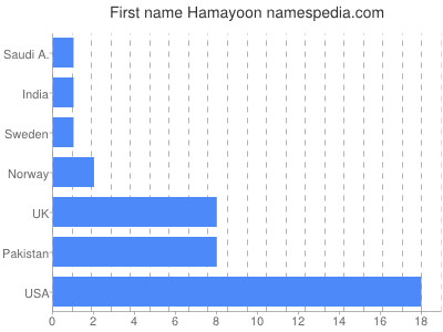 prenom Hamayoon
