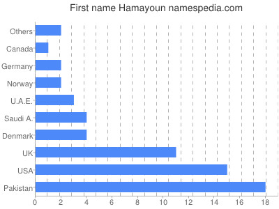 Vornamen Hamayoun