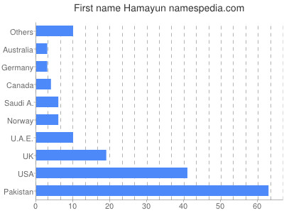 Vornamen Hamayun