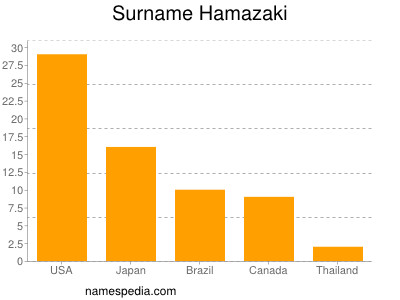 Familiennamen Hamazaki