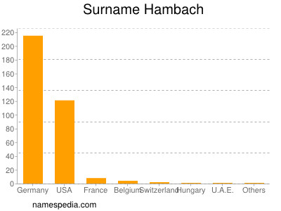 Familiennamen Hambach