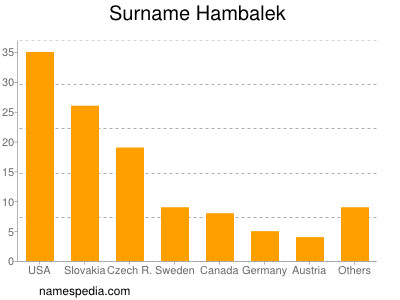 nom Hambalek