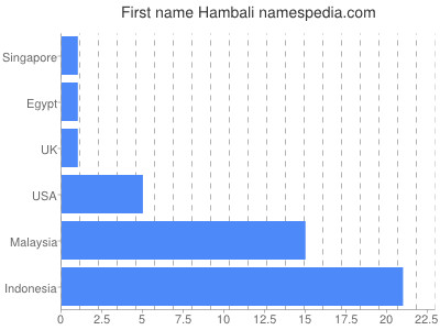 Vornamen Hambali