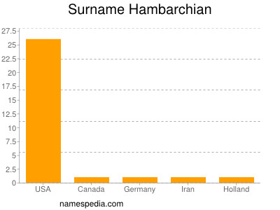 Familiennamen Hambarchian