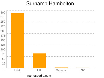 Familiennamen Hambelton