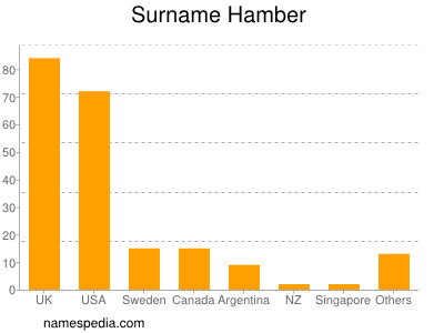 Surname Hamber