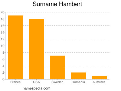 Familiennamen Hambert
