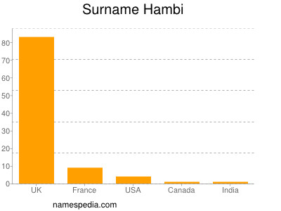 Familiennamen Hambi