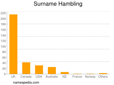 Familiennamen Hambling