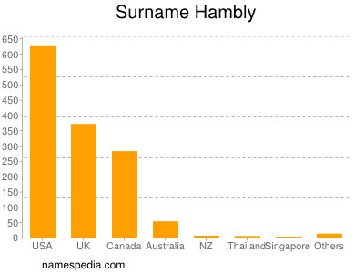 nom Hambly