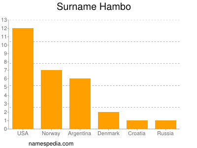 Familiennamen Hambo