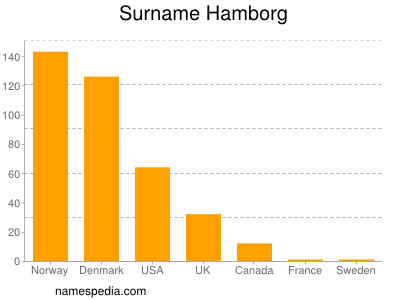 Familiennamen Hamborg